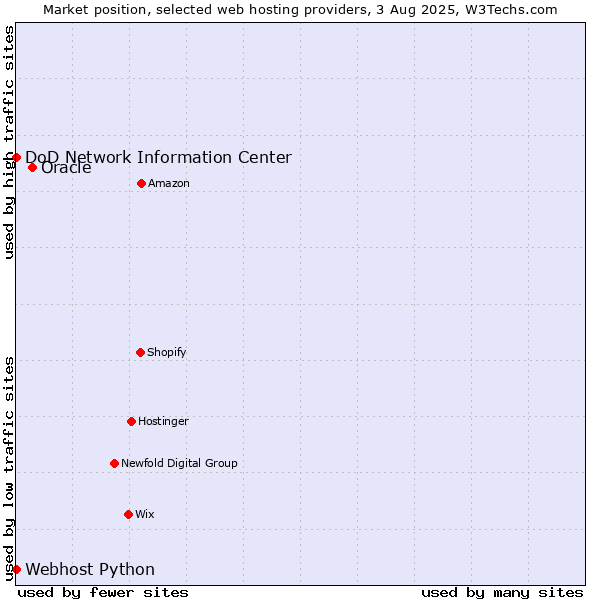 Market position of Oracle vs. DoD Network Information Center vs. Webhost Python