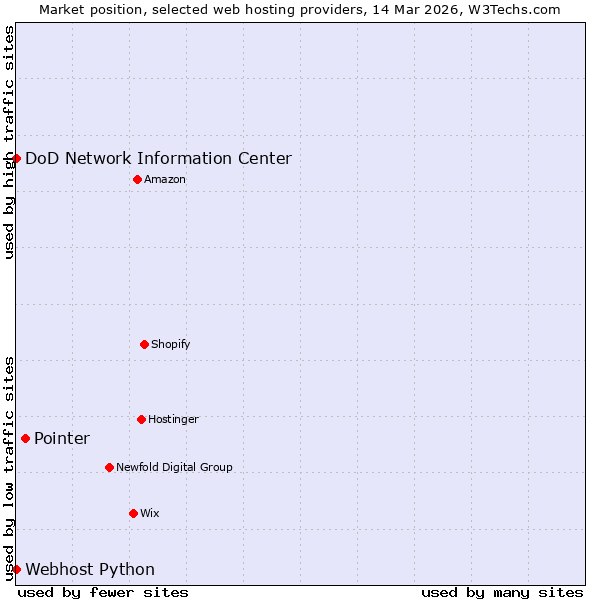 Market position of Pointer vs. DoD Network Information Center vs. Webhost Python