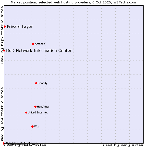 Market position of Private Layer vs. DoD Network Information Center vs. Webhost Python