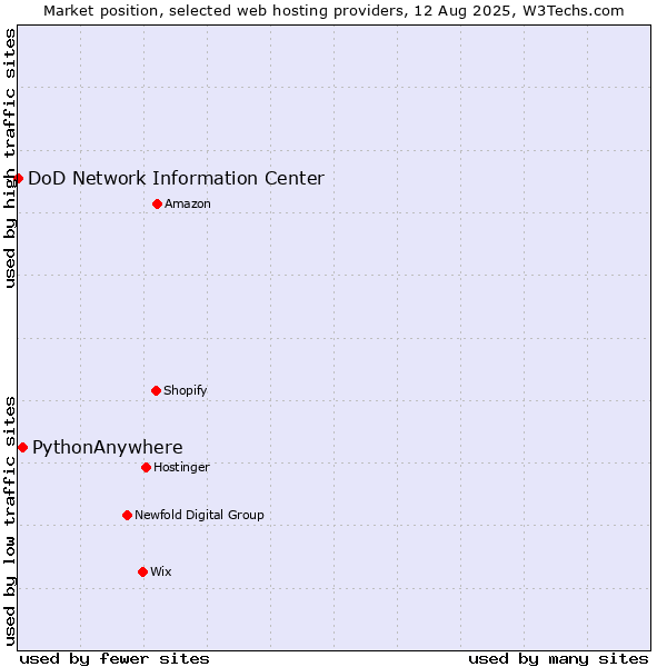 Market position of PythonAnywhere vs. DoD Network Information Center
