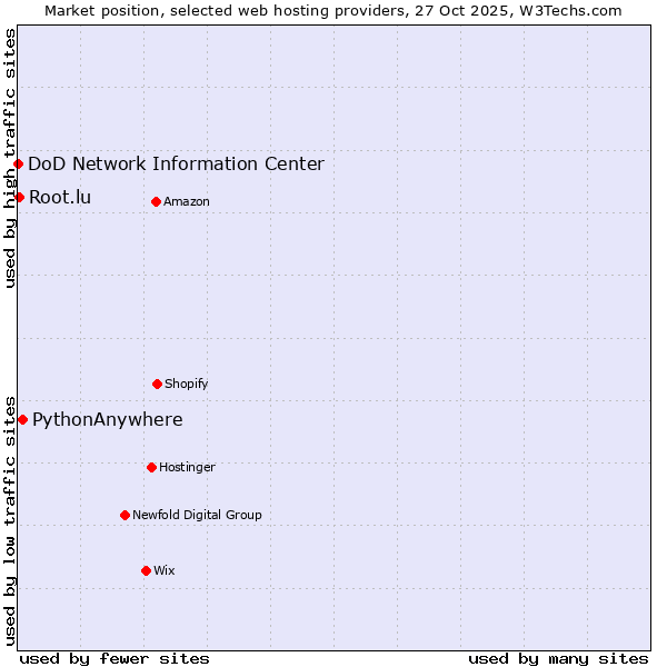 Market position of PythonAnywhere vs. Root.lu vs. DoD Network Information Center