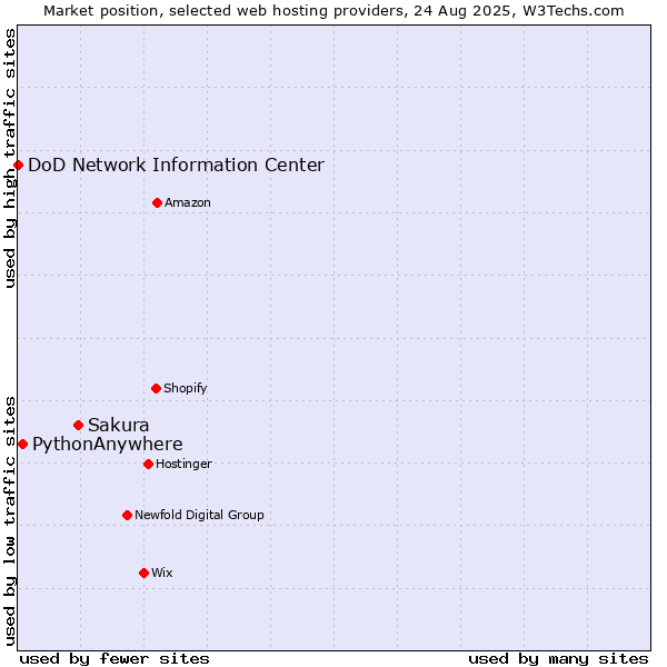 Market position of Sakura vs. PythonAnywhere vs. DoD Network Information Center