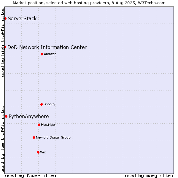 Market position of PythonAnywhere vs. ServerStack vs. DoD Network Information Center