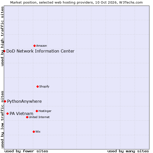 Market position of PA Vietnam vs. PythonAnywhere vs. DoD Network Information Center