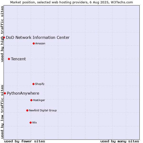 Market position of Tencent vs. PythonAnywhere vs. DoD Network Information Center