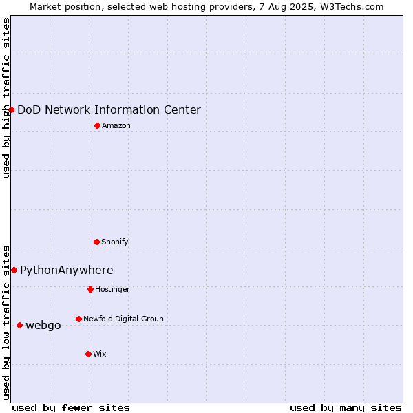 Market position of webgo vs. PythonAnywhere vs. DoD Network Information Center