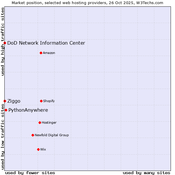Market position of PythonAnywhere vs. Ziggo vs. DoD Network Information Center