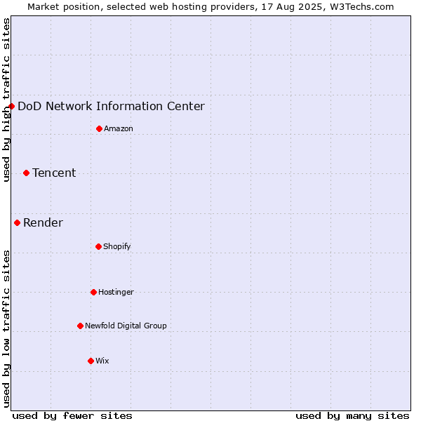Market position of Tencent vs. Render vs. DoD Network Information Center