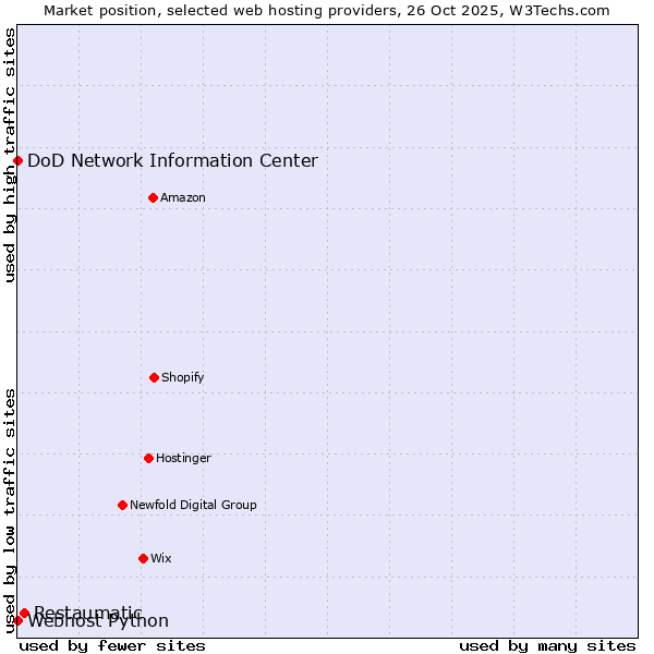 Market position of Restaumatic vs. DoD Network Information Center vs. Webhost Python
