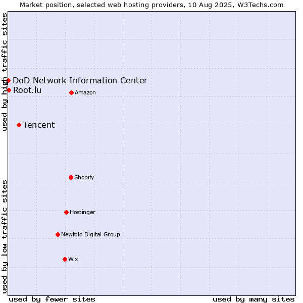 Market position of Tencent vs. Root.lu vs. DoD Network Information Center