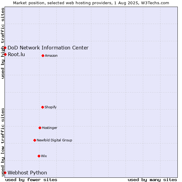 Market position of Root.lu vs. DoD Network Information Center vs. Webhost Python