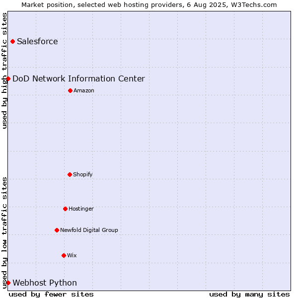 Market position of Salesforce vs. DoD Network Information Center vs. Webhost Python