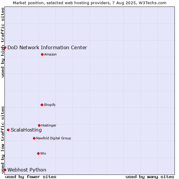 Market position of ScalaHosting vs. DoD Network Information Center vs. Webhost Python