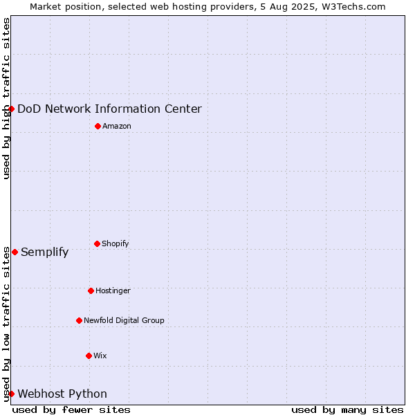 Market position of Semplify vs. DoD Network Information Center vs. Webhost Python
