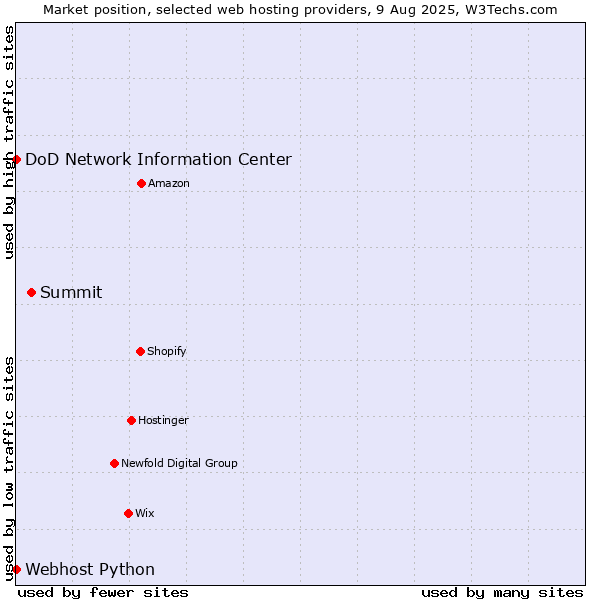 Market position of Summit vs. DoD Network Information Center vs. Webhost Python