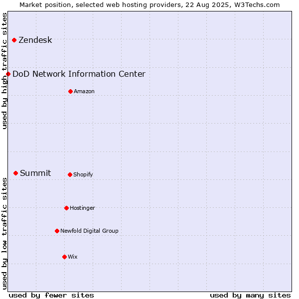 Market position of Summit vs. Zendesk vs. DoD Network Information Center
