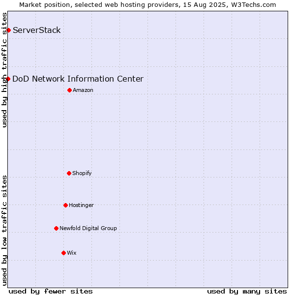 Market position of ServerStack vs. DoD Network Information Center