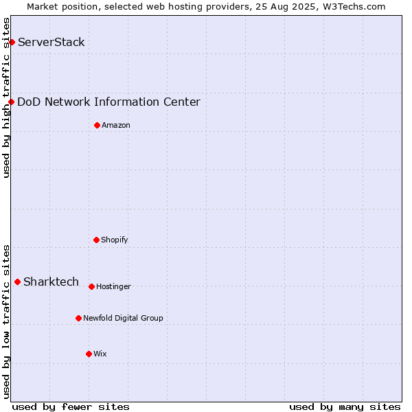 Market position of Sharktech vs. ServerStack vs. DoD Network Information Center