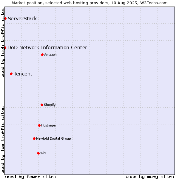 Market position of Tencent vs. ServerStack vs. DoD Network Information Center