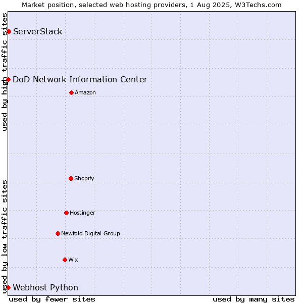 Market position of ServerStack vs. DoD Network Information Center vs. Webhost Python