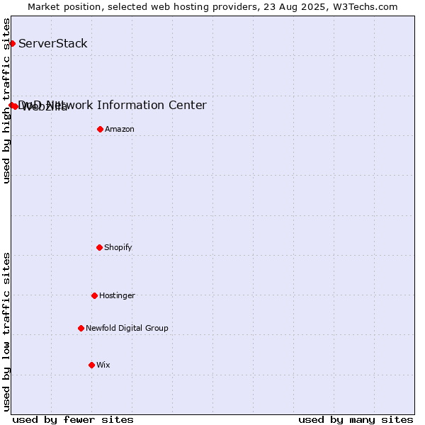 Market position of Webzilla vs. ServerStack vs. DoD Network Information Center