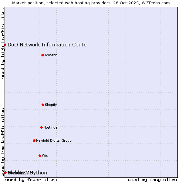 Market position of ShoutCMS vs. DoD Network Information Center vs. Webhost Python