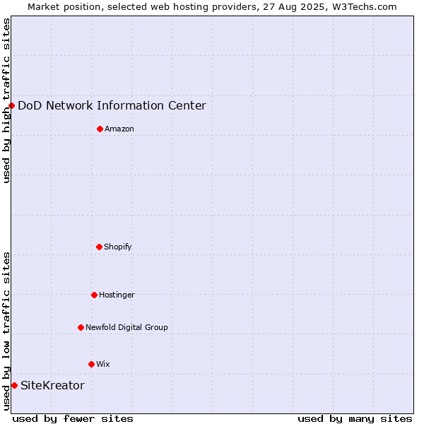 Market position of SiteKreator vs. DoD Network Information Center