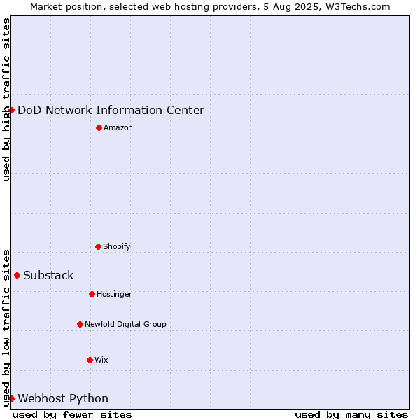 Market position of Substack vs. DoD Network Information Center vs. Webhost Python