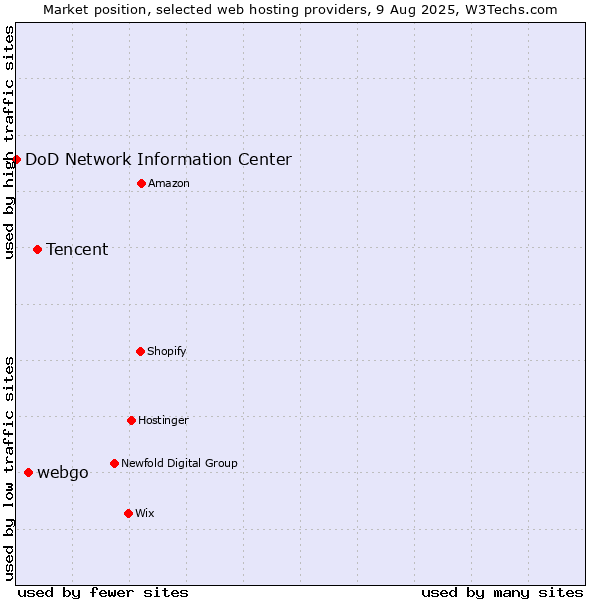 Market position of Tencent vs. webgo vs. DoD Network Information Center