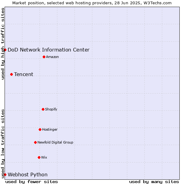Market position of Tencent vs. DoD Network Information Center vs. Webhost Python