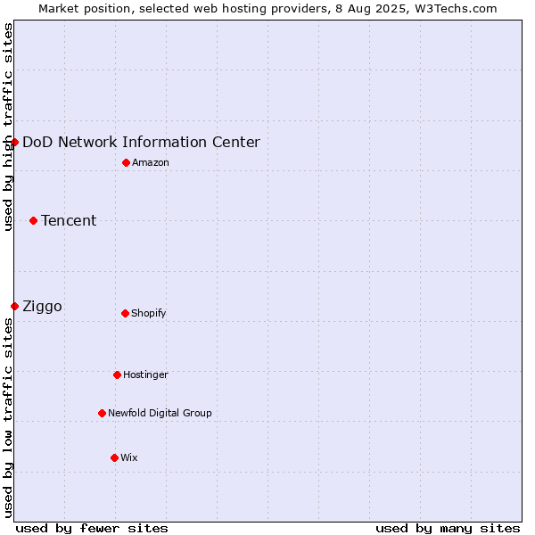 Market position of Tencent vs. Ziggo vs. DoD Network Information Center