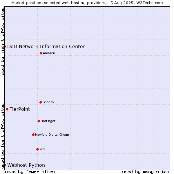 Market position of TierPoint vs. DoD Network Information Center vs. Webhost Python