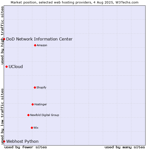 Market position of UCloud vs. DoD Network Information Center vs. Webhost Python