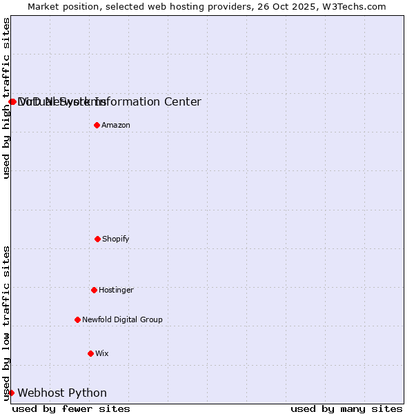 Market position of Virtual Systems vs. DoD Network Information Center vs. Webhost Python