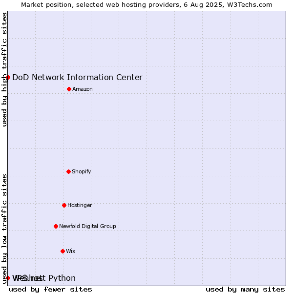 Market position of DoD Network Information Center vs. Webhost Python vs. VPS.net