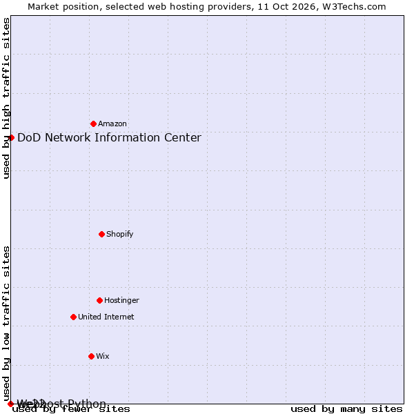 Market position of DoD Network Information Center vs. we22 vs. Webhost Python
