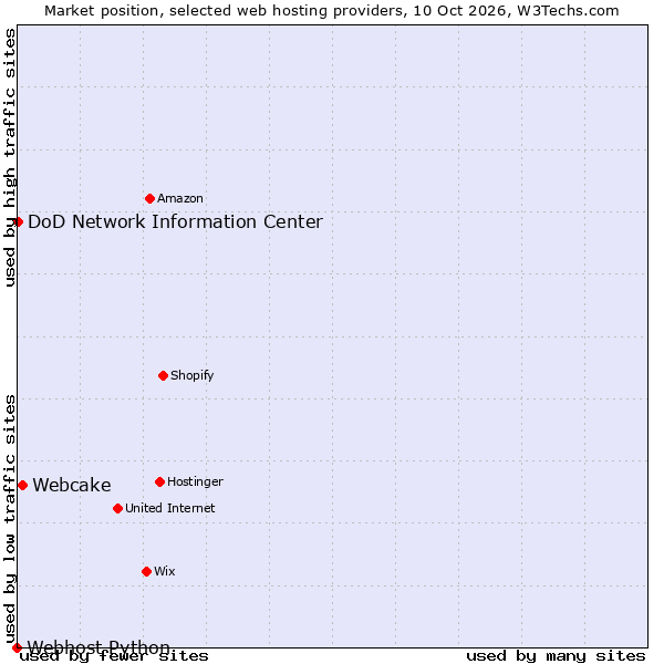 Market position of Webcake vs. DoD Network Information Center vs. Webhost Python