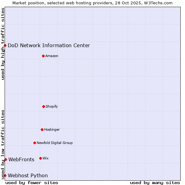 Market position of WebFronts vs. DoD Network Information Center vs. Webhost Python