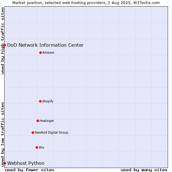 Market position of DoD Network Information Center vs. Webhost Python