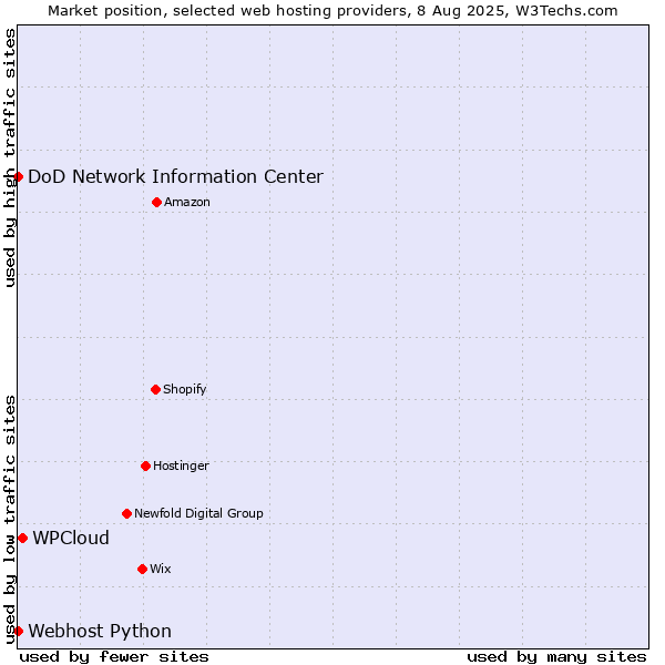 Market position of WPCloud vs. DoD Network Information Center vs. Webhost Python