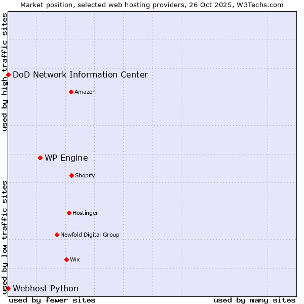 Market position of WP Engine vs. DoD Network Information Center vs. Webhost Python