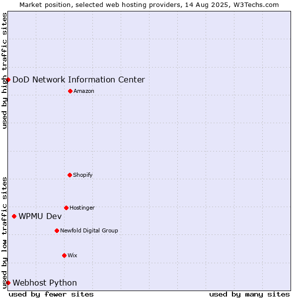 Market position of WPMU Dev vs. DoD Network Information Center vs. Webhost Python