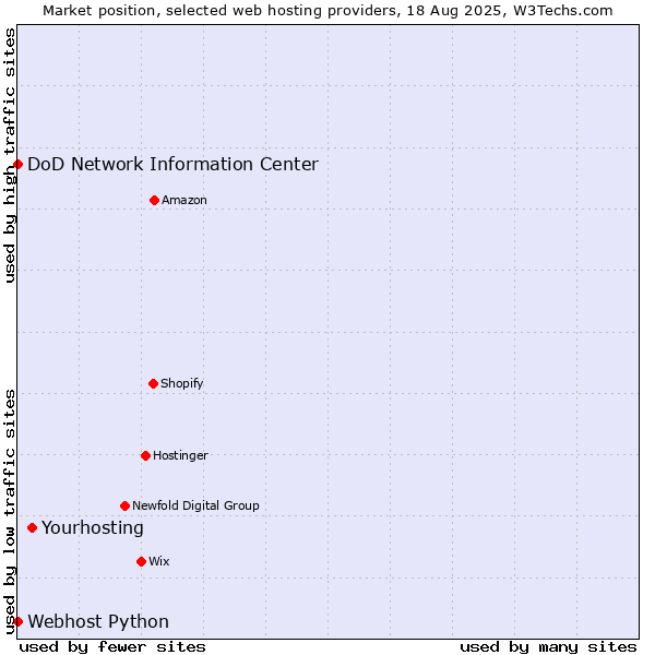 Market position of Yourhosting vs. DoD Network Information Center vs. Webhost Python