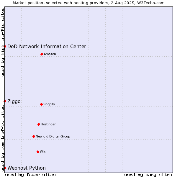 Market position of Ziggo vs. DoD Network Information Center vs. Webhost Python