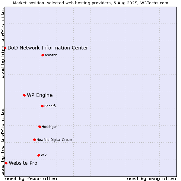 Market position of WP Engine vs. Website Pro vs. DoD Network Information Center