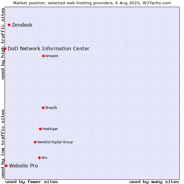 Market position of Zendesk vs. Website Pro vs. DoD Network Information Center