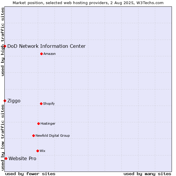 Market position of Website Pro vs. Ziggo vs. DoD Network Information Center