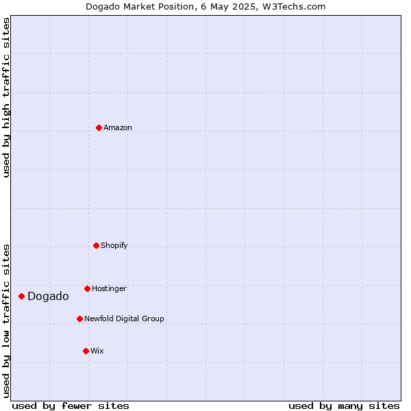 Market position of Dogado