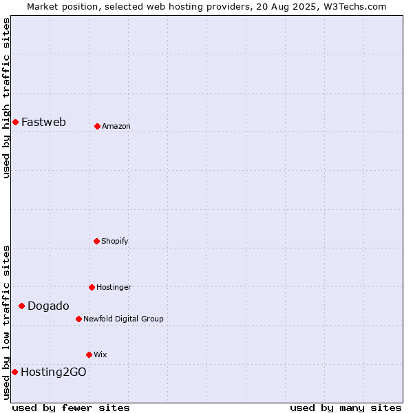 Market position of Dogado vs. Fastweb vs. Hosting2GO