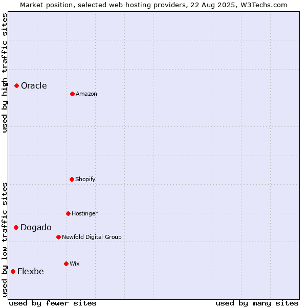 Market position of Oracle vs. Dogado vs. Flexbe